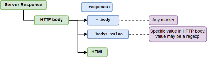 `body` parameter structure