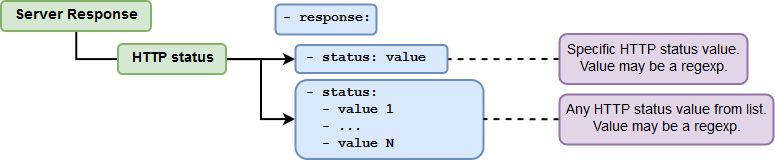 `HTTP Status` parameter structure