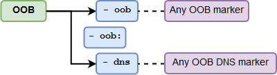 `oob` parameter structure
