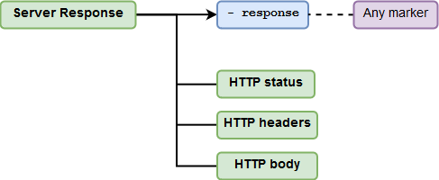 `response` parameter structure