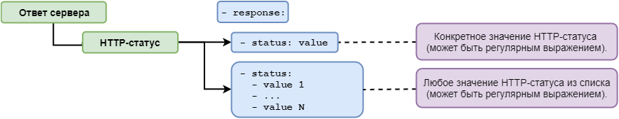 Структура параметра `HTTP Status`