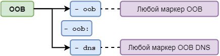 Структура параметра `oob`