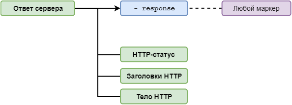 Структура параметра `response`