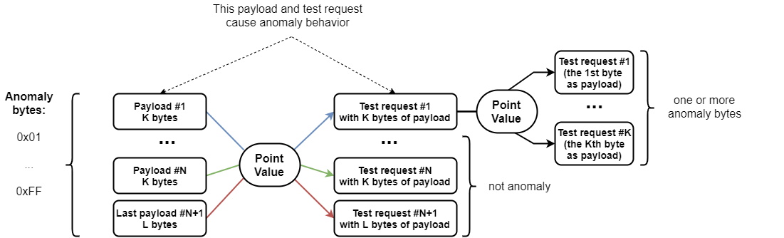 Scheme of checking for anomalous bytes